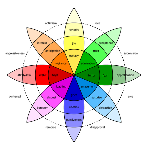 Plutchik's wheel of emotions: eight colored petals from serenity, joy and ecstasy to grief, rage and terror