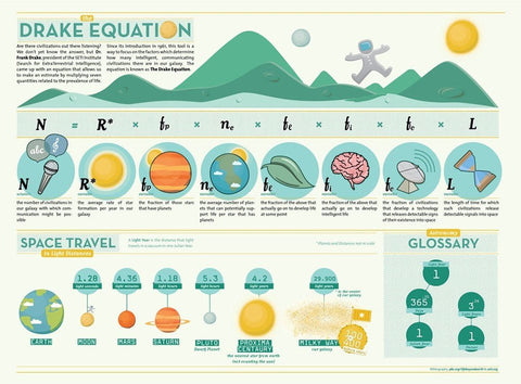 Infographic explaining each term of the Drake Equation, with a space travel distance chart and glossary
