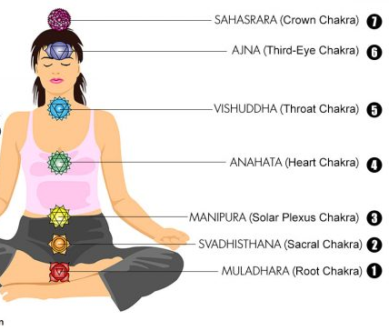 Diagram of a woman meditating with the 7 chakras marked, from Muladhara root to Sahasrara crown