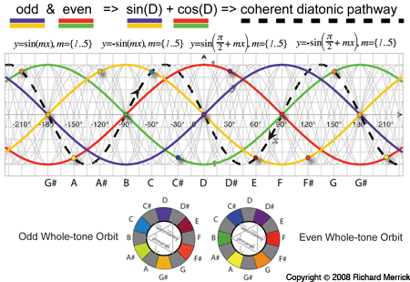 Chart of overlapping sine and cosine waves mapped to musical notes, with odd and even whole-tone circles