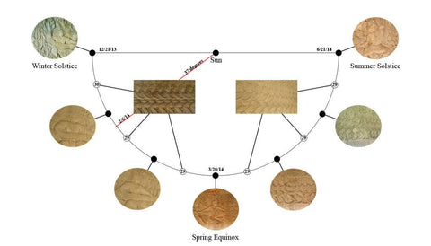 Diagram placing carved relief panels on an arc marking the winter solstice, spring equinox and summer solstice