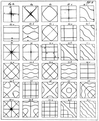 Ernst Chladni's table of line patterns formed by sound on vibrating square plates