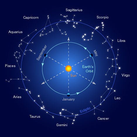 Diagram of Earth's orbit around the Sun inside the ecliptic, ringed by the twelve zodiac constellations