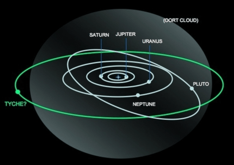 Solar system diagram showing planet orbits and a large green orbit for the proposed planet Tyche