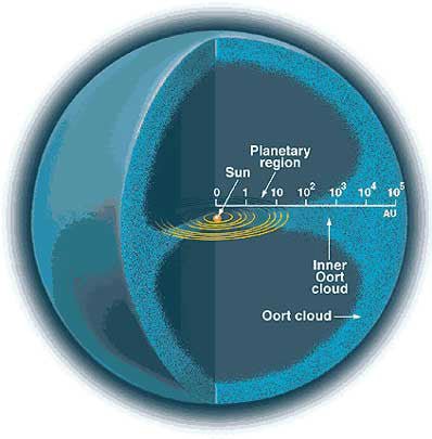 Cutaway diagram of the Oort cloud around the Sun and planetary region, with a distance scale in AU