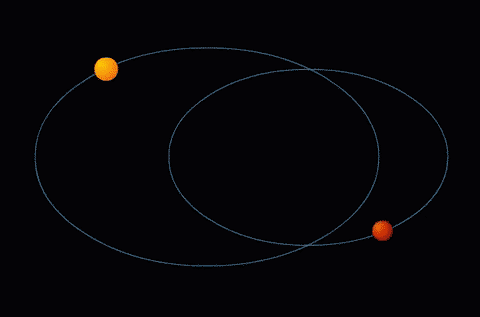 Animated diagram of two stars moving along overlapping elliptical orbits on a black background