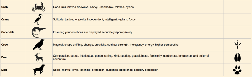 Totem animal chart of symbols, meanings and tracks, Crab through Dog