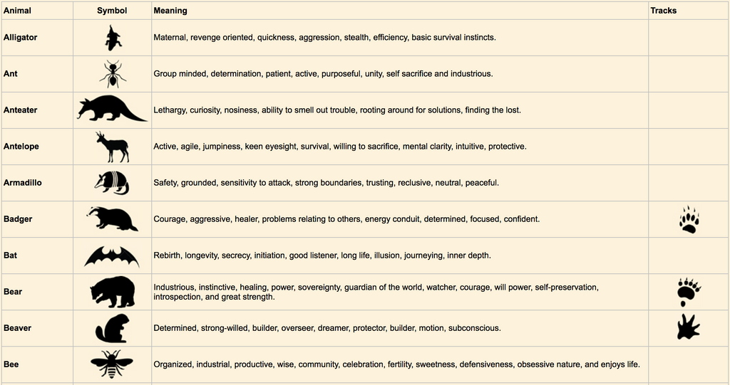 Totem animal chart of symbols, meanings and tracks, Alligator through Bee